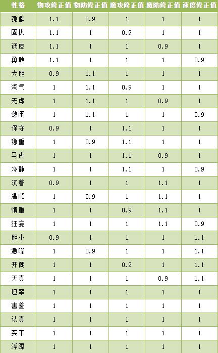 《洛克王国》幻象拉克丝性格推荐(图2)